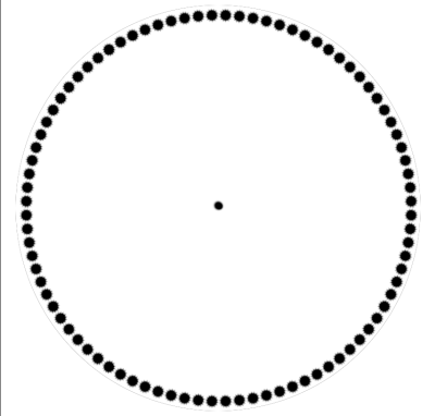 Grafische Darstellung eines Kreises. Rund um einen Mittelpunkt sind viele kleine Punkte im gleichen Abstand angeordnet.